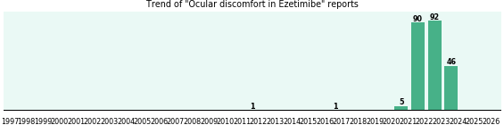 Could Ezetimibe cause Ocular discomfort? Could Ezetimibe cause Ocular discomfort?